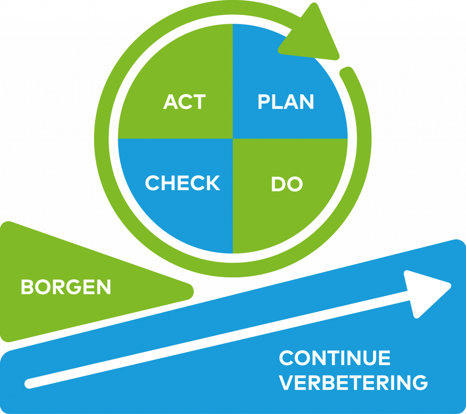 PDCA Cyclus In De Zorg Voorbeeld