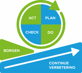 PDCA-cyclus In De Zorg + Voorbeeld